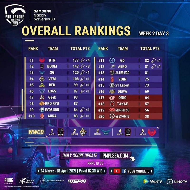 PMPL Season 3 Indonesia day 3 overall standings
